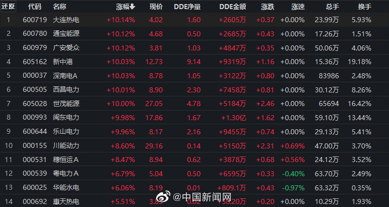 Power stocks set their daily limit again, nearly 10 stocks such as Dalian Thermal Power and Tongbao Energy have their daily limit